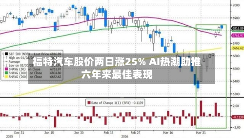 福特汽车股价两日涨25% AI热潮助推六年来最佳表现