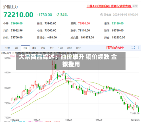 大宗商品综述：油价攀升 铜价续跌 金银费用双挫