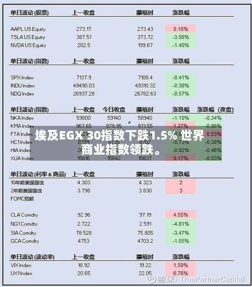 埃及EGX 30指数下跌1.5% 世界商业指数领跌。