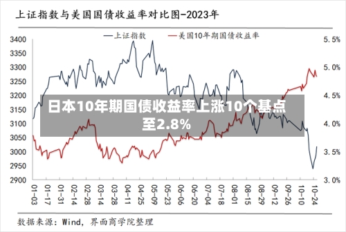 日本10年期国债收益率上涨10个基点至2.8%