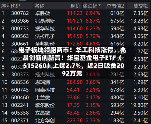 电子板块领跑两市！华工科技涨停，兆易创新创新高！华宝基金电子ETF（515260）上探2.7%，近2日吸金2092万元