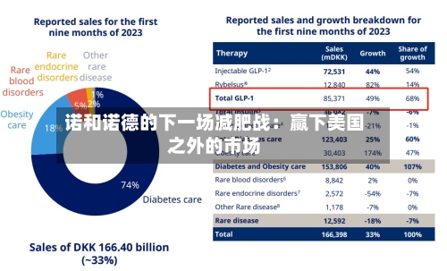 诺和诺德的下一场减肥战：赢下美国之外的市场