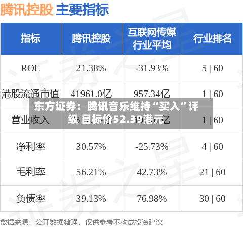 东方证券：腾讯音乐维持“买入”评级 目标价52.39港元