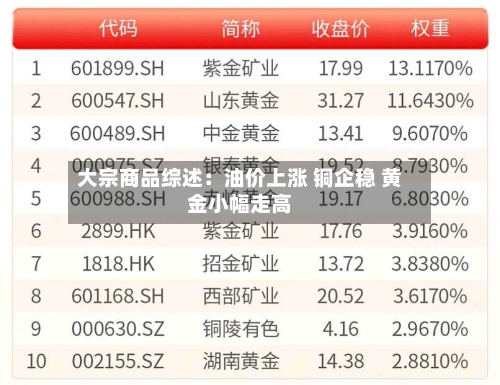 大宗商品综述:油价上涨 铜企稳 黄金小幅走高