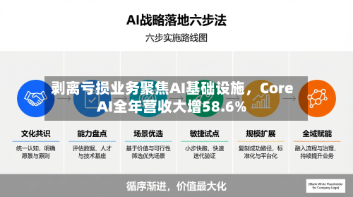 剥离亏损业务聚焦AI基础设施,Core AI全年营收大增58.6%