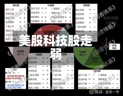 美股科技股走弱