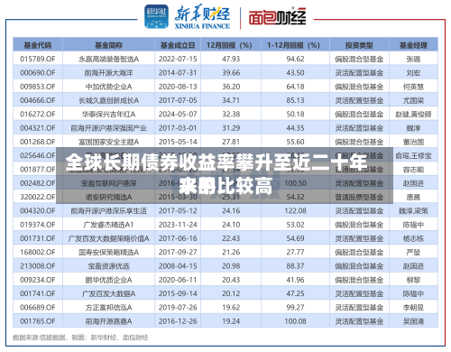 全球长期债券收益率攀升至近二十年来的比较高水平