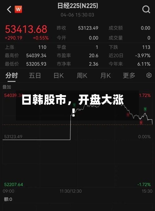 日韩股市，开盘大涨！