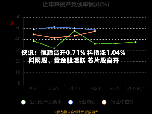 快讯：恒指高开0.71% 科指涨1.04% 科网股、黄金股活跃 芯片股高开