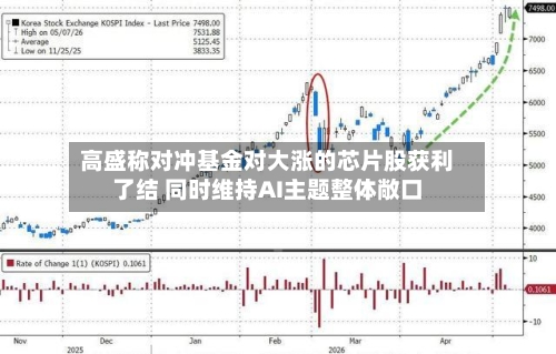 高盛称对冲基金对大涨的芯片股获利了结 同时维持AI主题整体敞口
