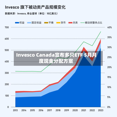 Invesco Canada宣布多只ETF 5月月度现金分配方案