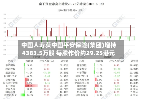中国人寿获中国平安保险(集团)增持4383.5万股 每股作价约29.25港元