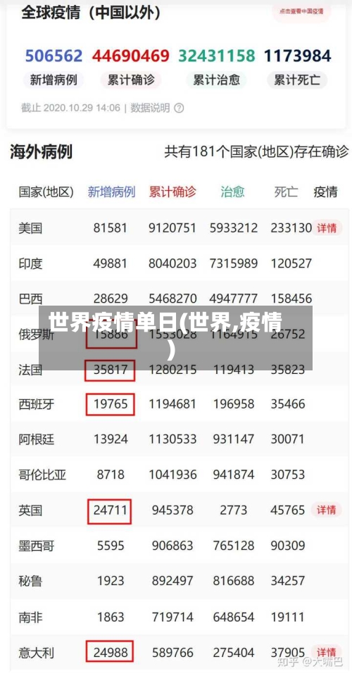 世界疫情单日(世界,疫情)