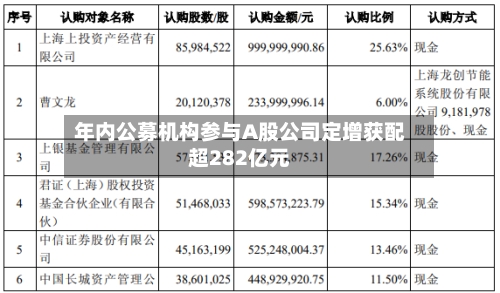 年内公募机构参与A股公司定增获配超282亿元