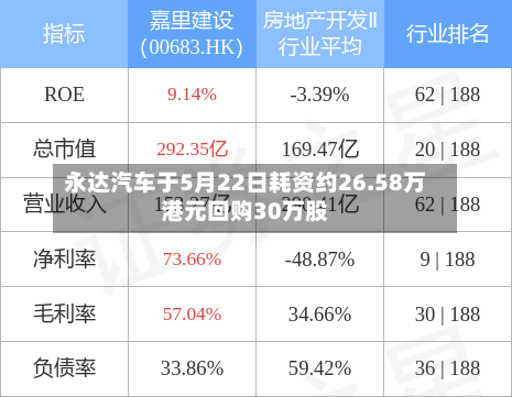 永达汽车于5月22日耗资约26.58万港元回购30万股