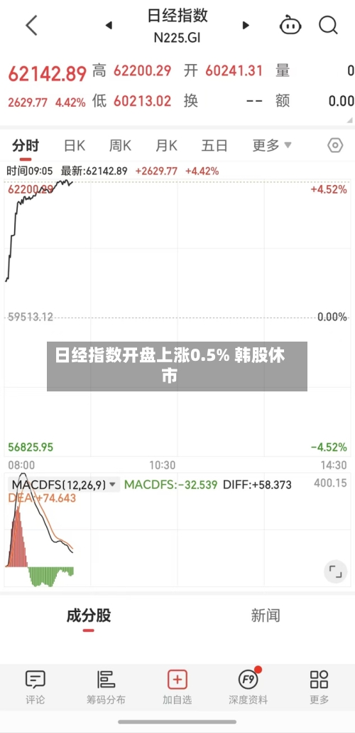 日经指数开盘上涨0.5% 韩股休市