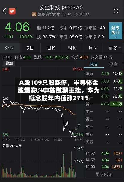 A股109只股涨停，半导体全线爆发，中芯世界涨超11%，油气股重挫，华为概念股年内猛涨271%