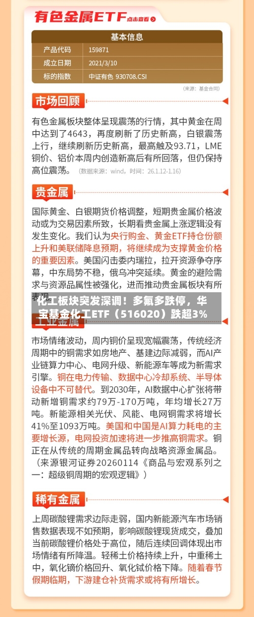 化工板块突发深调！多氟多跌停，华宝基金化工ETF（516020）跌超3%