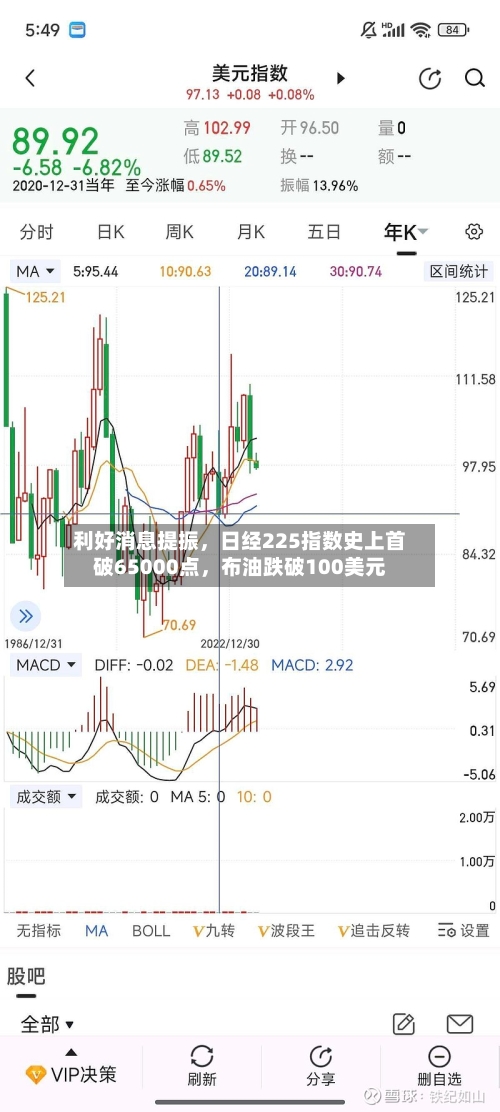 利好消息提振，日经225指数史上首破65000点，布油跌破100美元