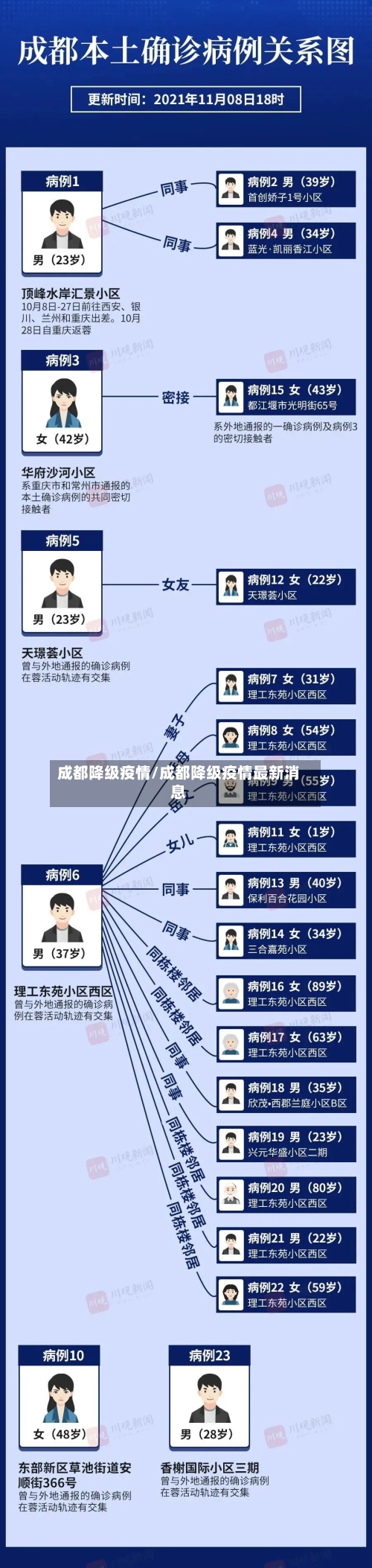 成都降级疫情/成都降级疫情最新消息