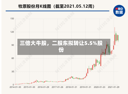 三倍大牛股，二股东拟转让5.5%股份