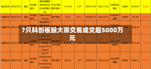 7只科创板股大宗交易成交超5000万元