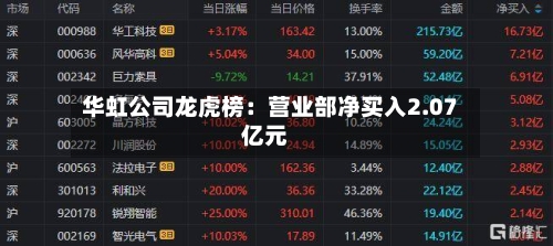 华虹公司龙虎榜：营业部净买入2.07亿元
