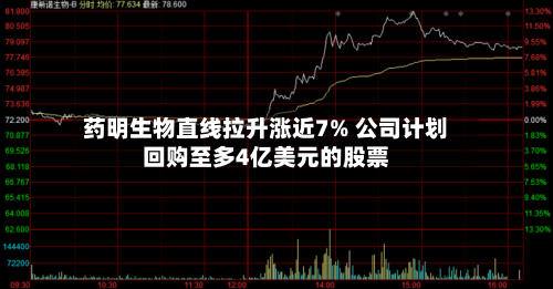 药明生物直线拉升涨近7% 公司计划回购至多4亿美元的股票