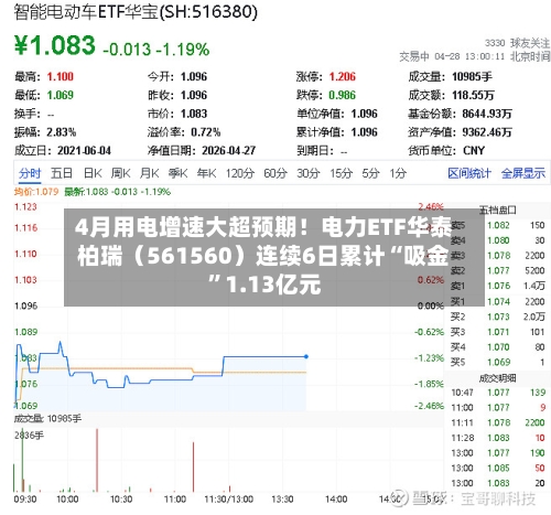 4月用电增速大超预期!电力ETF华泰柏瑞(561560)连续6日累计“吸金”1.13亿元