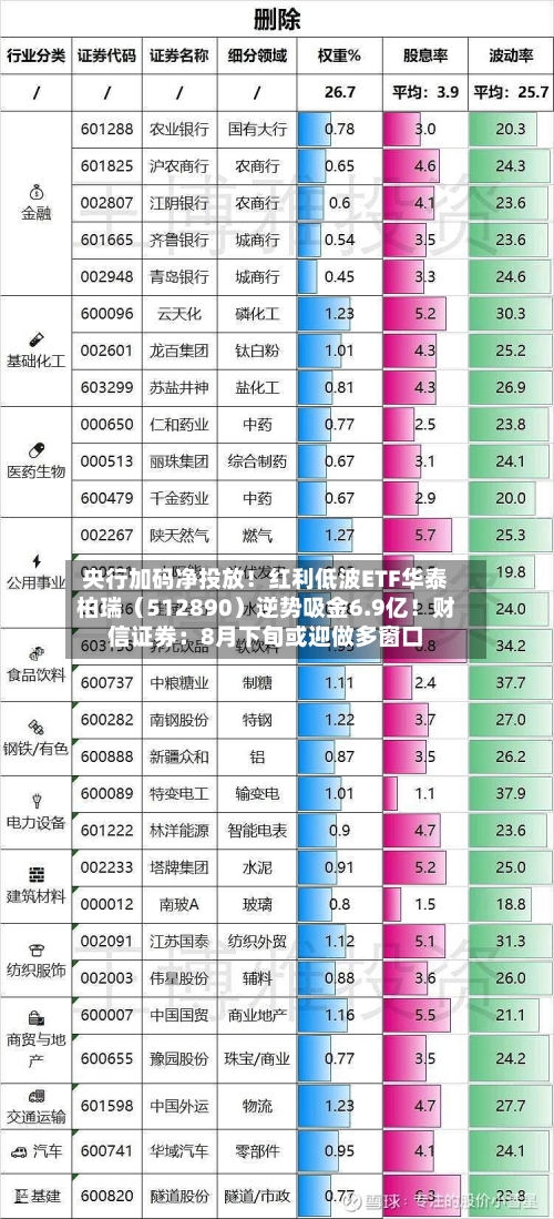央行加码净投放！红利低波ETF华泰柏瑞（512890）逆势吸金6.9亿！财信证券：8月下旬或迎做多窗口
