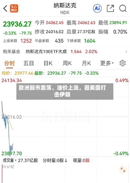 欧洲股市震荡、油价上涨，因美国打击伊朗