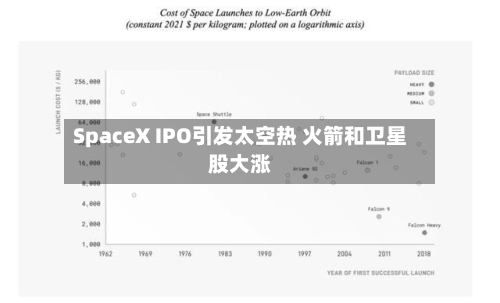 SpaceX IPO引发太空热 火箭和卫星股大涨