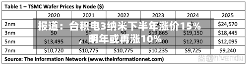 报道:台积电3纳米下半年涨价15%,明年或再涨10%