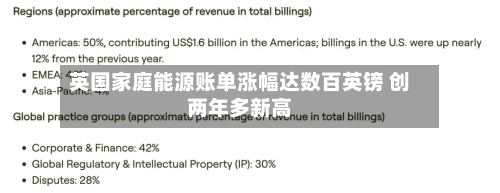 英国家庭能源账单涨幅达数百英镑 创两年多新高