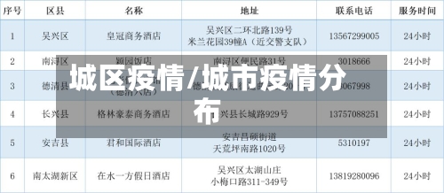 城区疫情/城市疫情分布